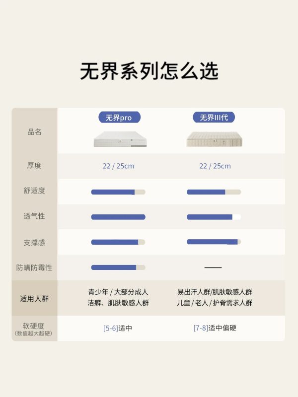 【无界系列】栖作无界床垫加厚双人家用可拆卸弹簧静音抗干扰硬垫 - 图片 2