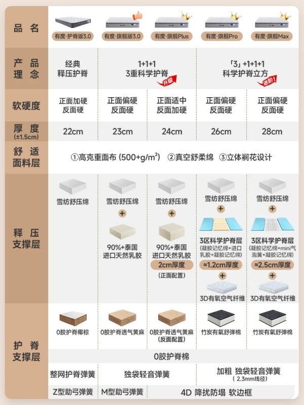 【有度旗舰】雅兰官方政府补贴乳胶床垫硬黄麻弹簧名牌席梦思十大 - 图片 2