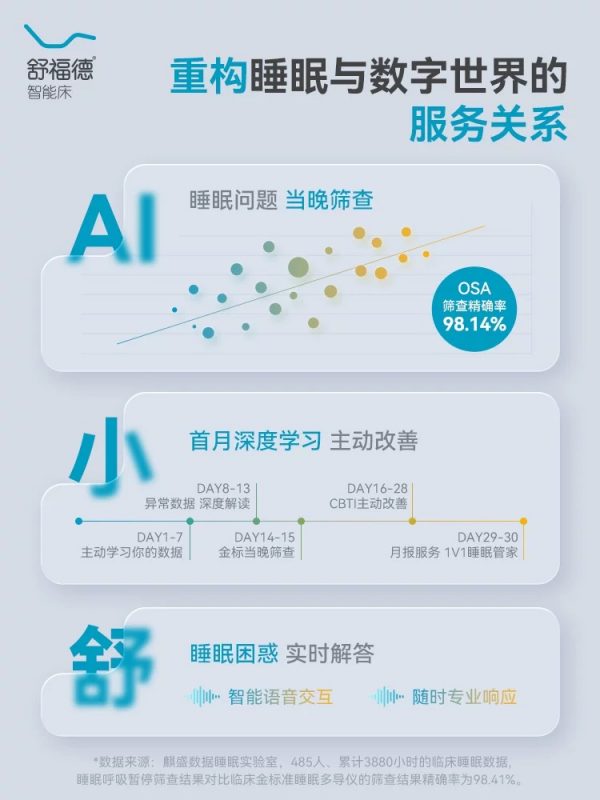 舒福德猫式流体智能床S300Pro鸿蒙智联生态家用多功能智能床垫 - 图片 5